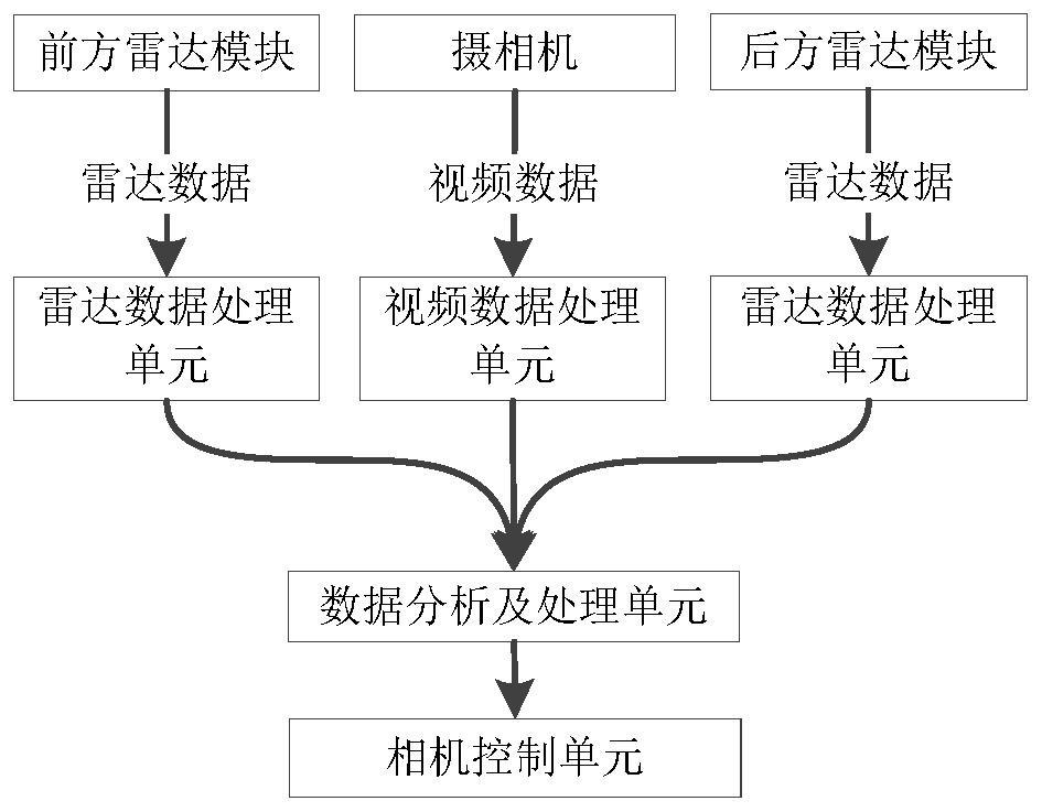 Linkage method and device of radar and camera equipment and storage medium