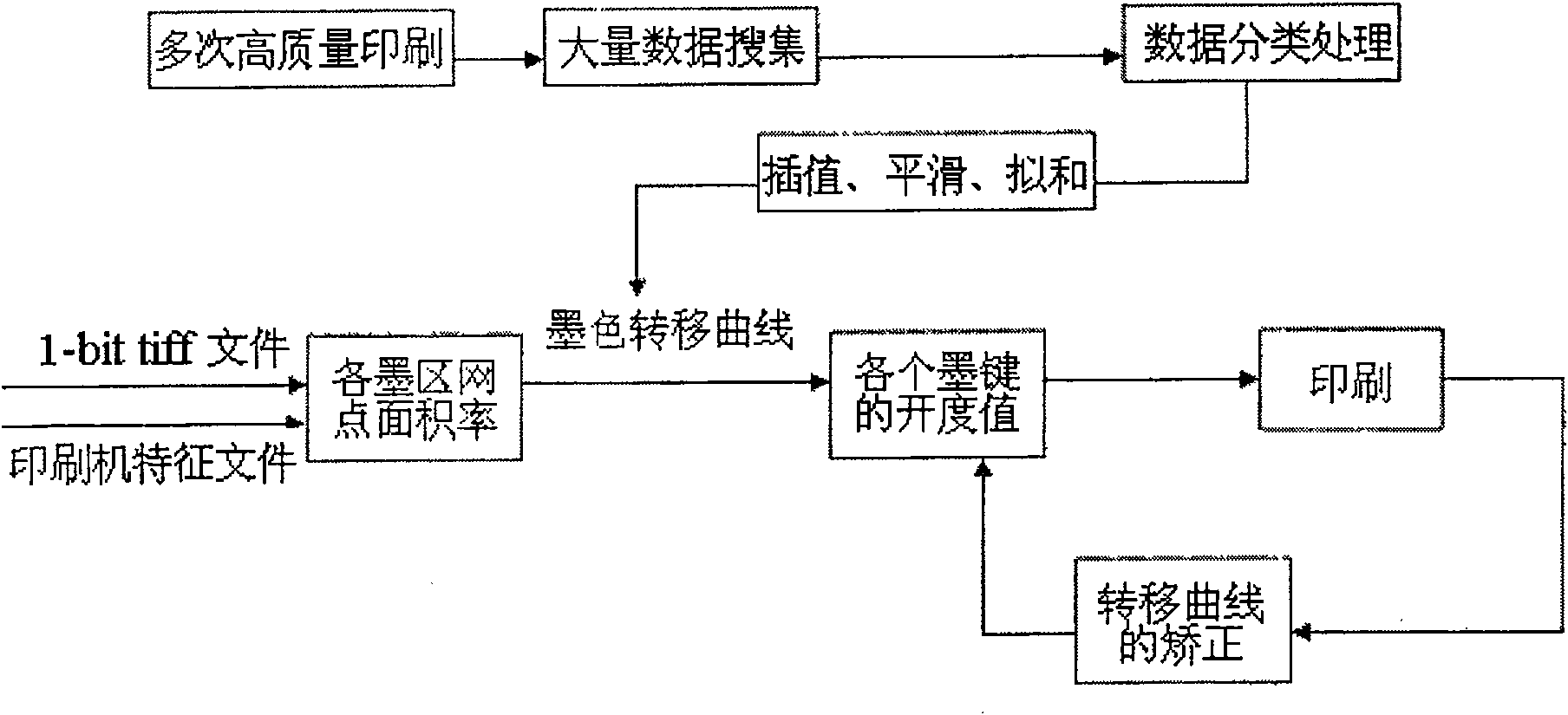 Ink resetting method based on JDF digitalization process