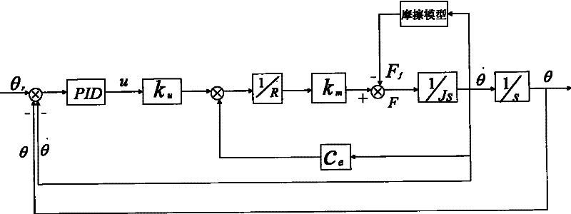 Low speed friction servo system sliding-mode variable structure control method based on grey prediction device