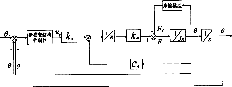 Low speed friction servo system sliding-mode variable structure control method based on grey prediction device