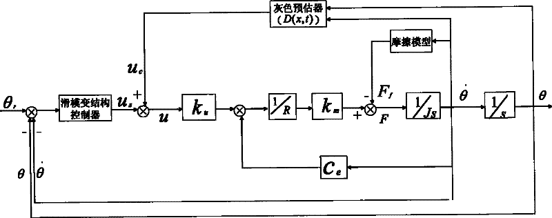 Low speed friction servo system sliding-mode variable structure control method based on grey prediction device