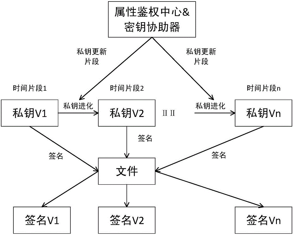 Key isolation signing method based on attribute