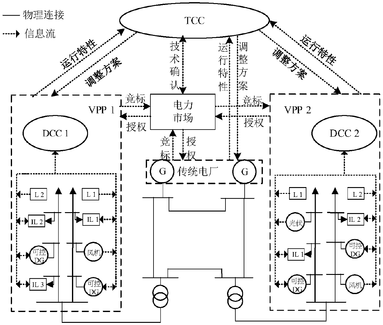 A transmission network short-term congestion management method for transmission and distribution cooperation