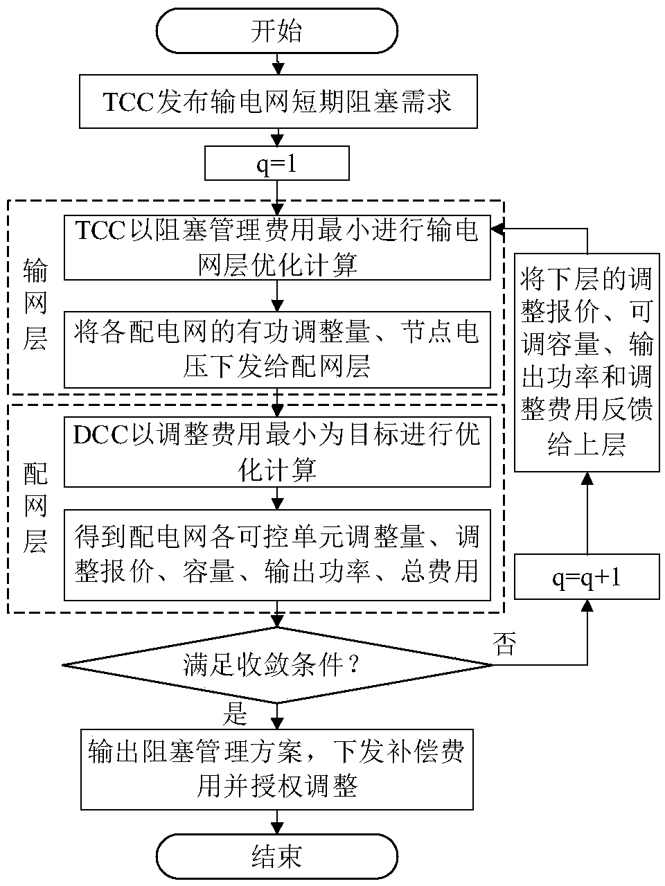 A transmission network short-term congestion management method for transmission and distribution cooperation