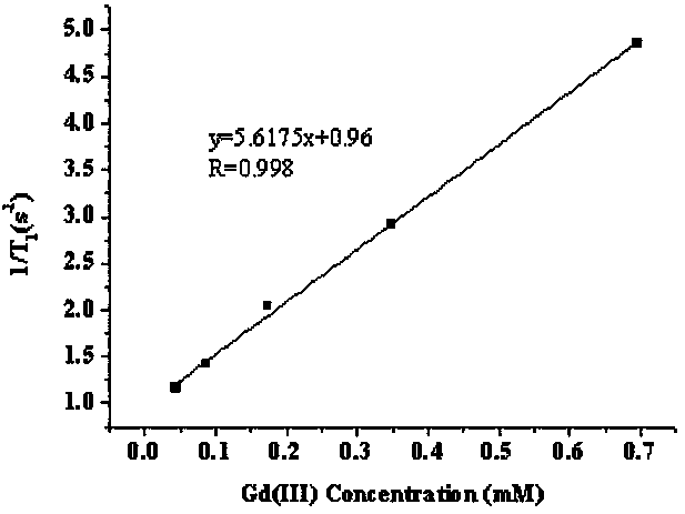 Poly (HPMA)-DOTA-Gd nuclear magnetic resonance contrast agent and preparation method thereof