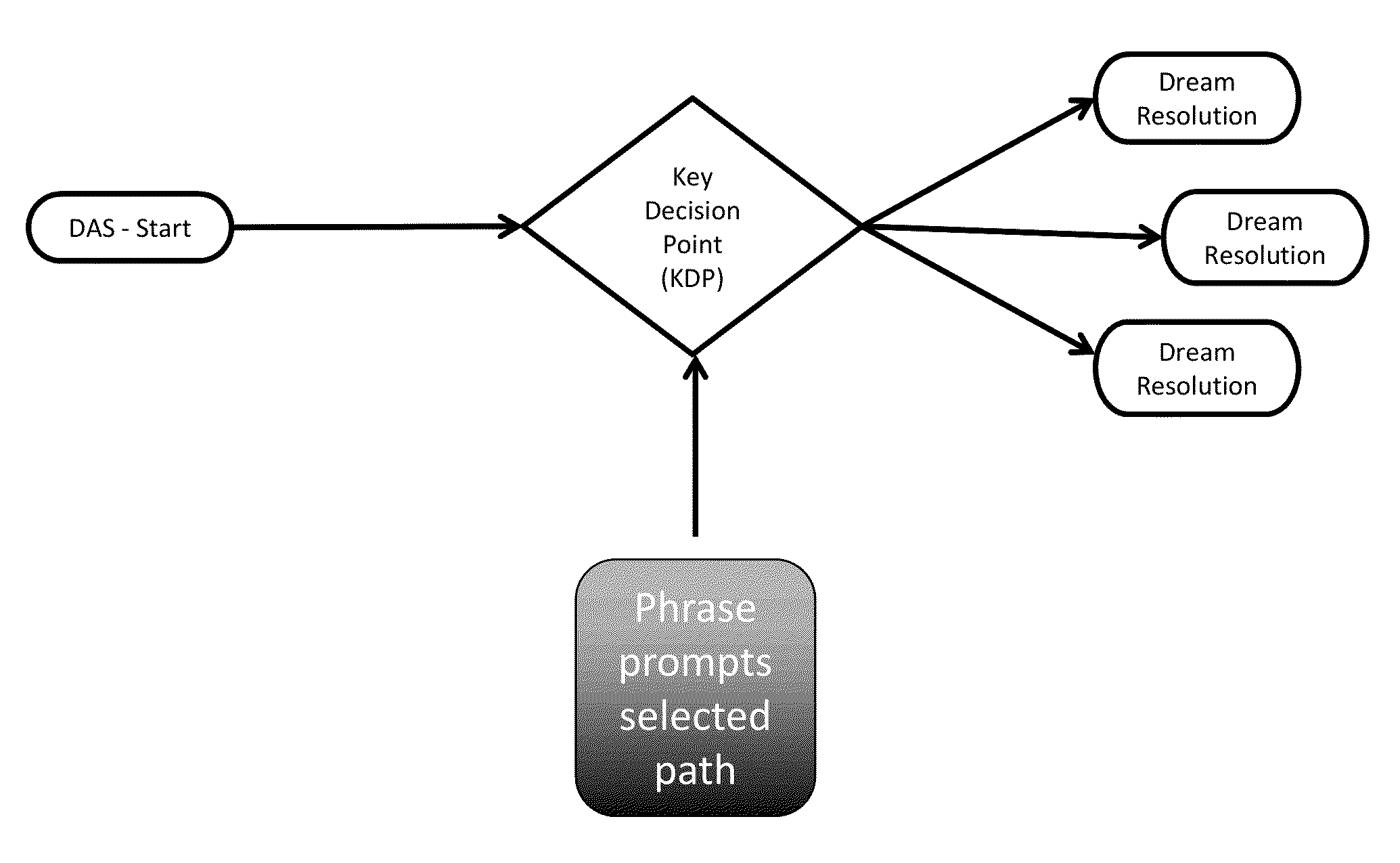 Method for altering recurring dreams including nightmares