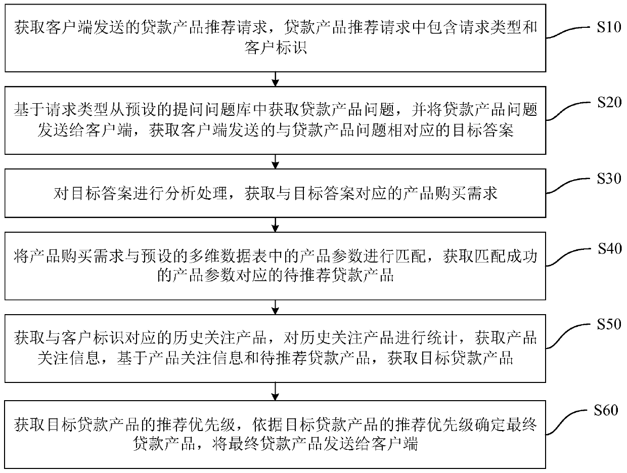 Loan product recommendation method, device and equipment and storage medium