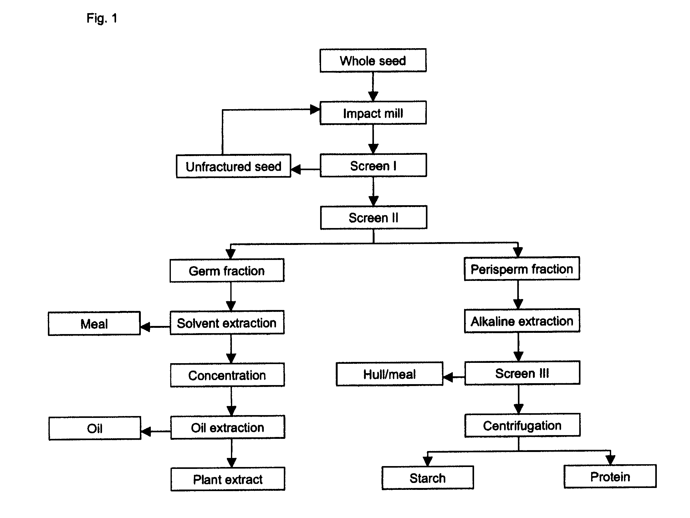 Process for seed and grain fractionation and recovery of bio-products