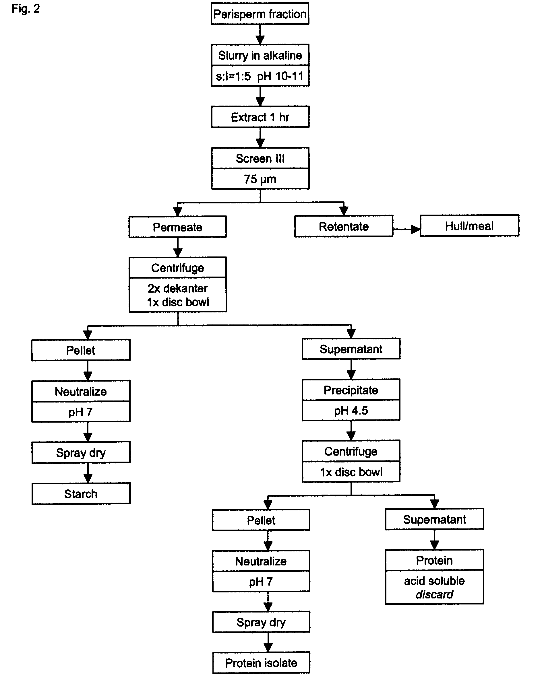 Process for seed and grain fractionation and recovery of bio-products