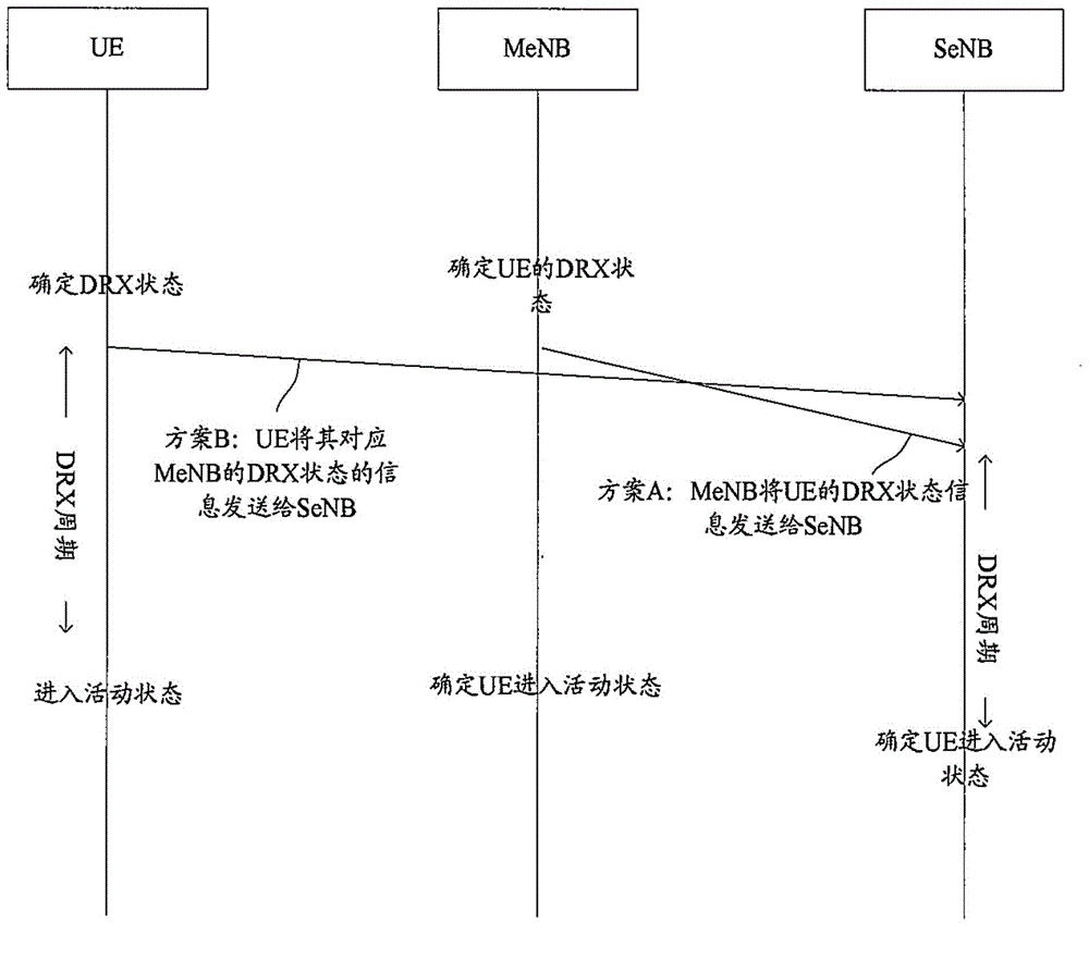 DRX coordination mechanism in dual connection system