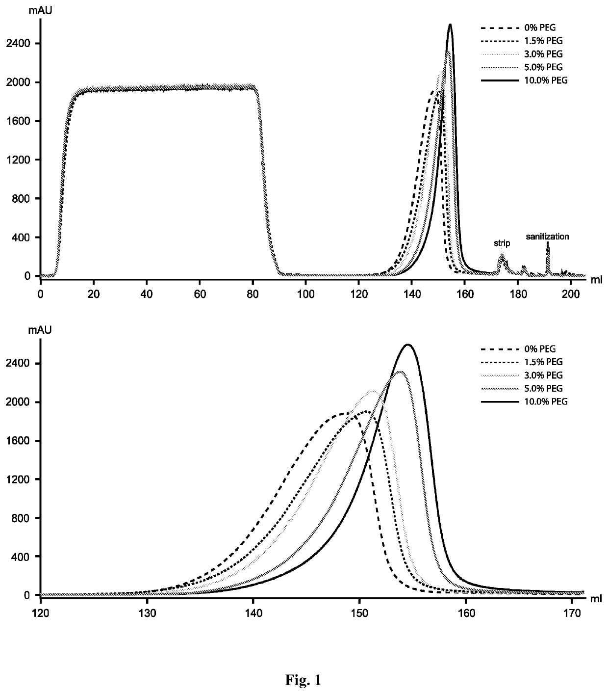 A method for improving aggregate removal by Protein A chromatography