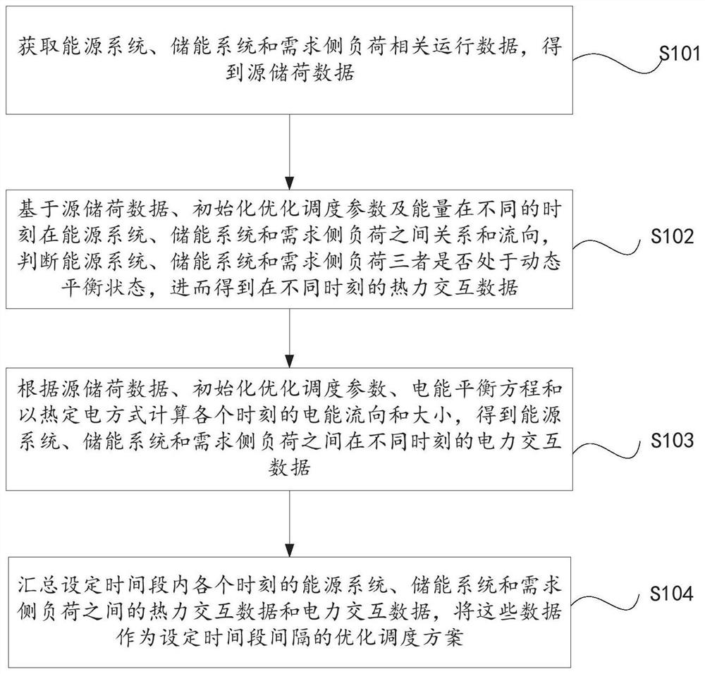 Distributed new energy heat supply system optimization scheduling method and device