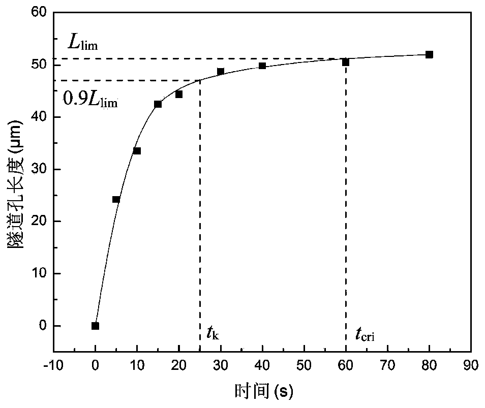 Dual-section current waveform corrosion method for improving length consistency of channel holes of medium and high voltage anode aluminum foil