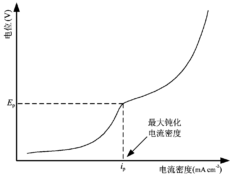 Dual-section current waveform corrosion method for improving length consistency of channel holes of medium and high voltage anode aluminum foil