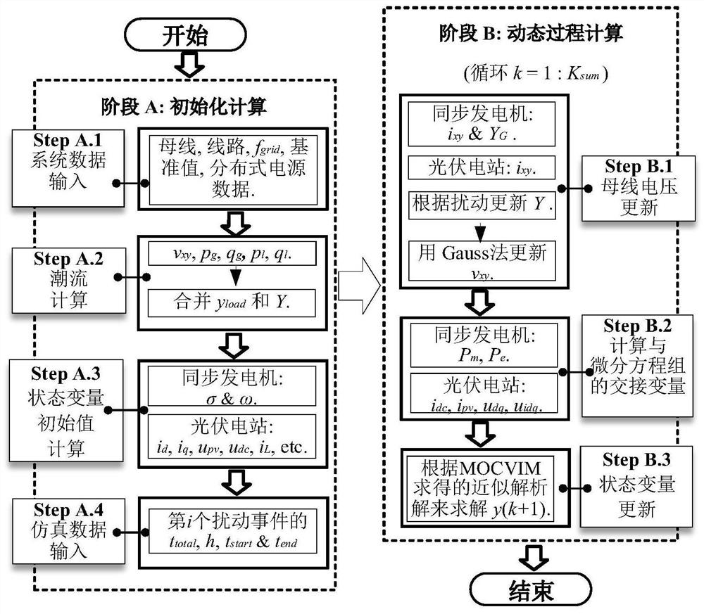 Active distribution network dynamic simulation method based on multi -level optimization chase and changing iteration method