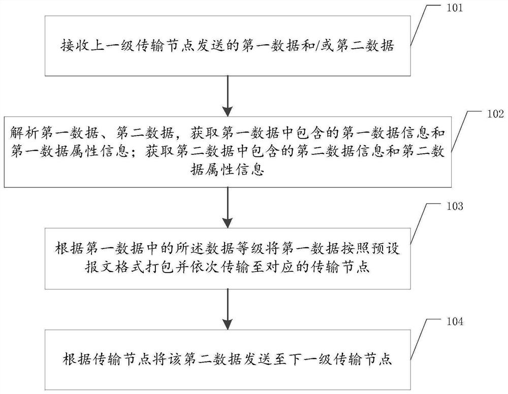 Internet-of- Things data acquisition method and device