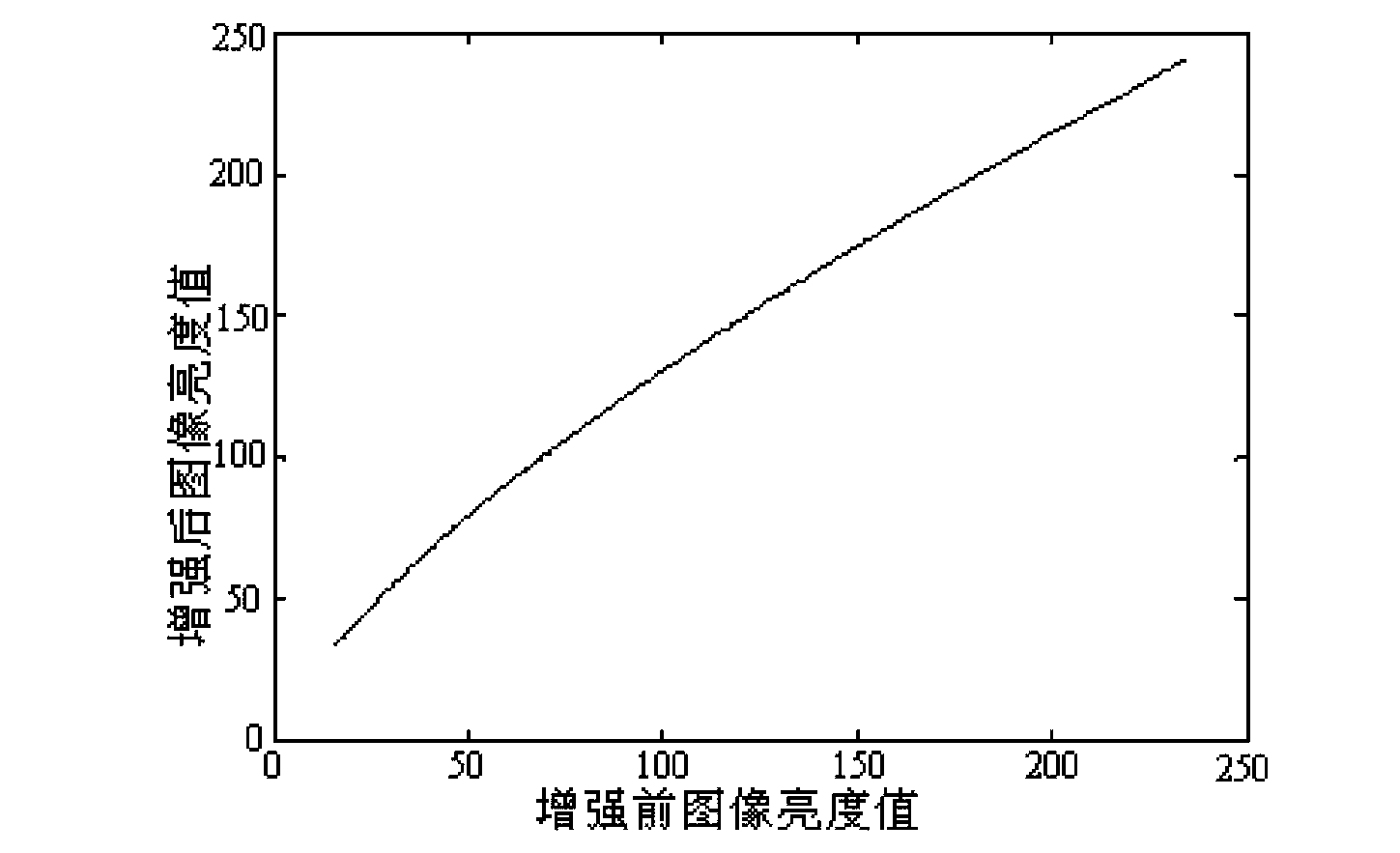 Method and device for image enhancement