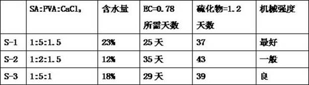 A kind of preparation method of high-efficiency wetting and purifying agent and its application in environmental purification