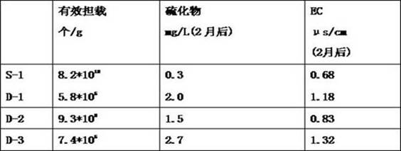 A kind of preparation method of high-efficiency wetting and purifying agent and its application in environmental purification