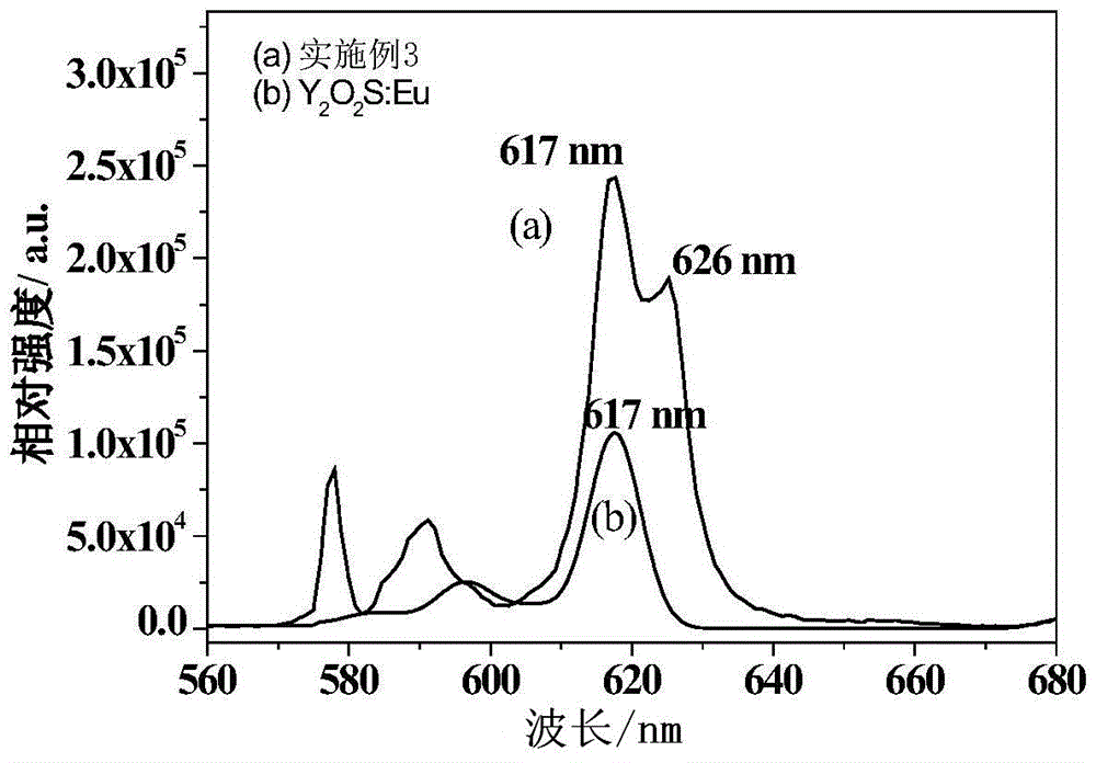 Layered perovskite red phosphor for white LED and preparation method thereof