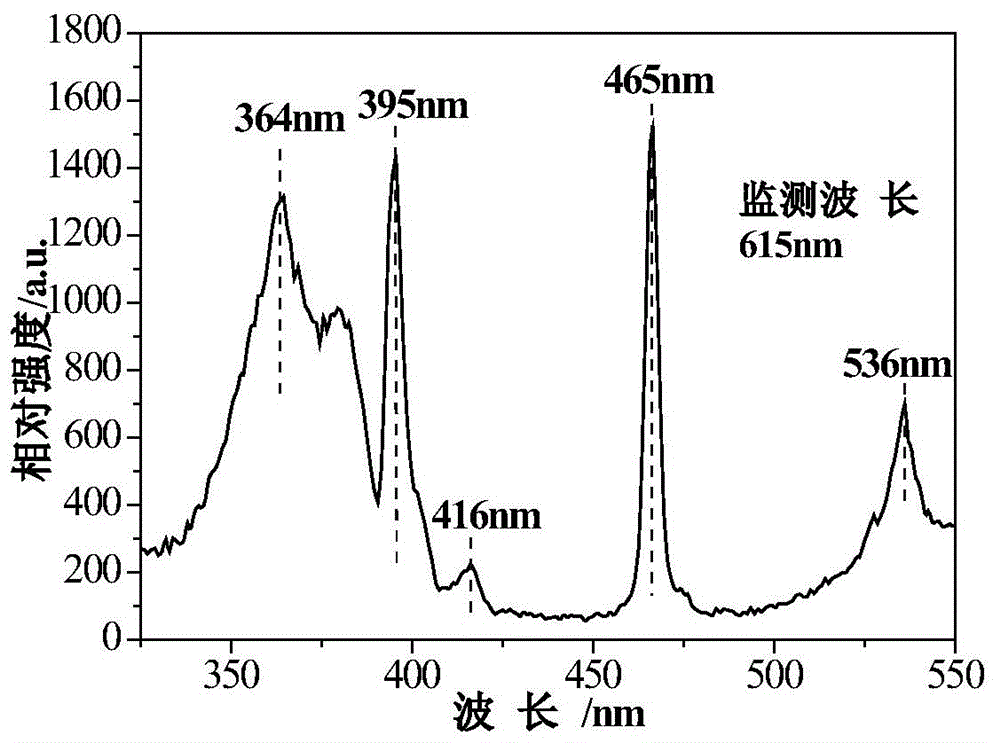 Layered perovskite red phosphor for white LED and preparation method thereof