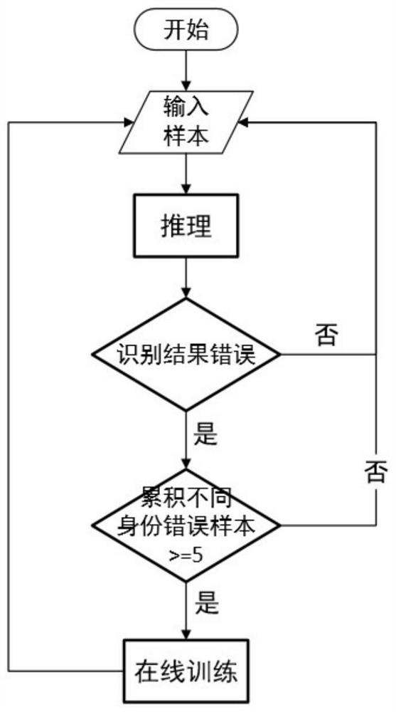 Cross-age face recognition method based on online learning