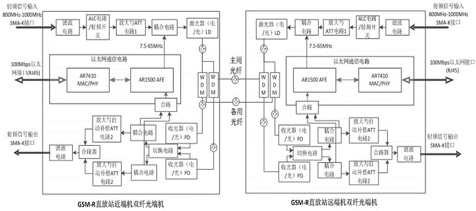 GSM-R repeater Ethernet double-fiber optical transmitter/receiver with an optical loss automatic gain compensation function