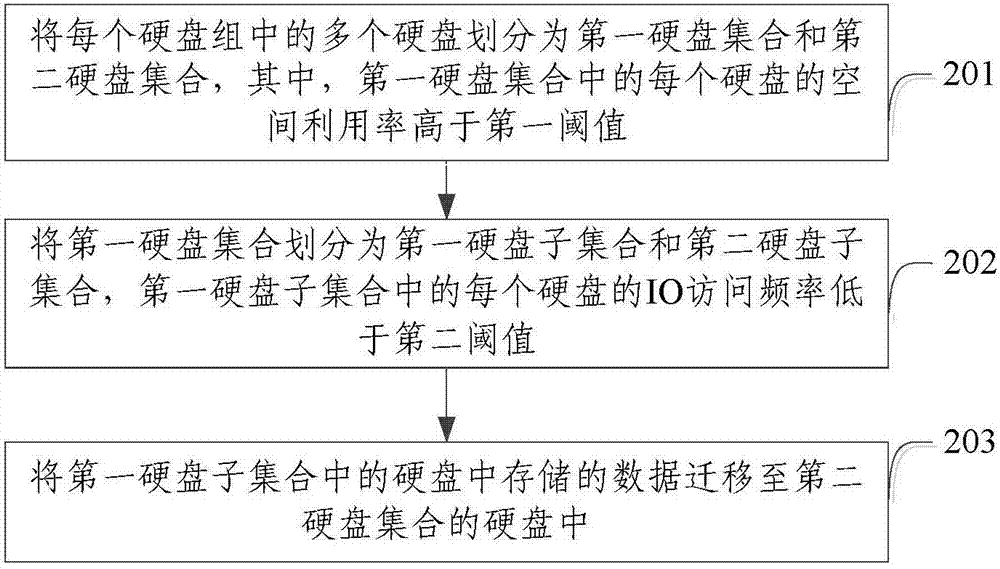 Data migration method and data migration device