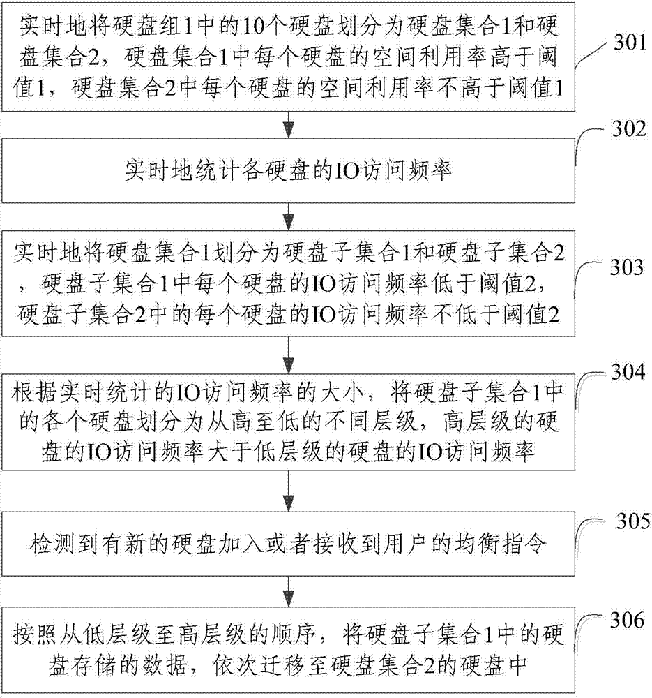 Data migration method and data migration device