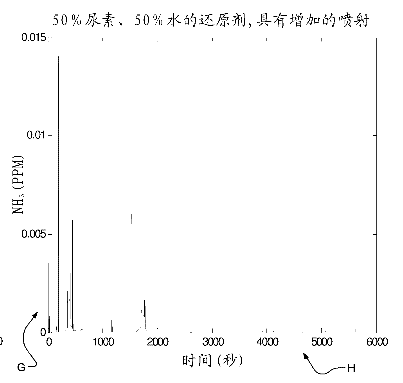 System and method for detecting low quality reductant and catalyst degradation in selective catalytic reduction systems