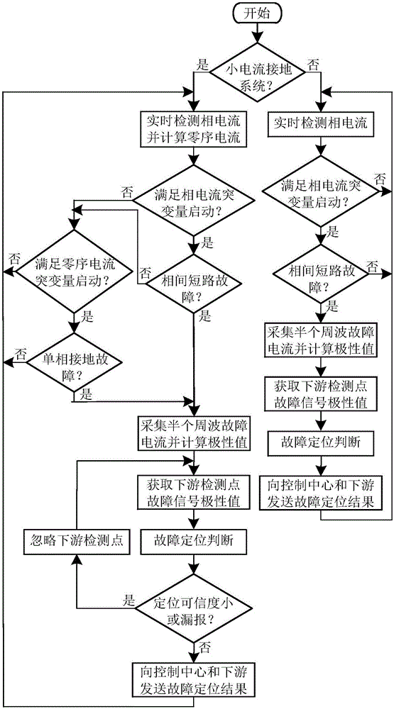 Active power distribution network fault positioning method and system based on current polarity comparison