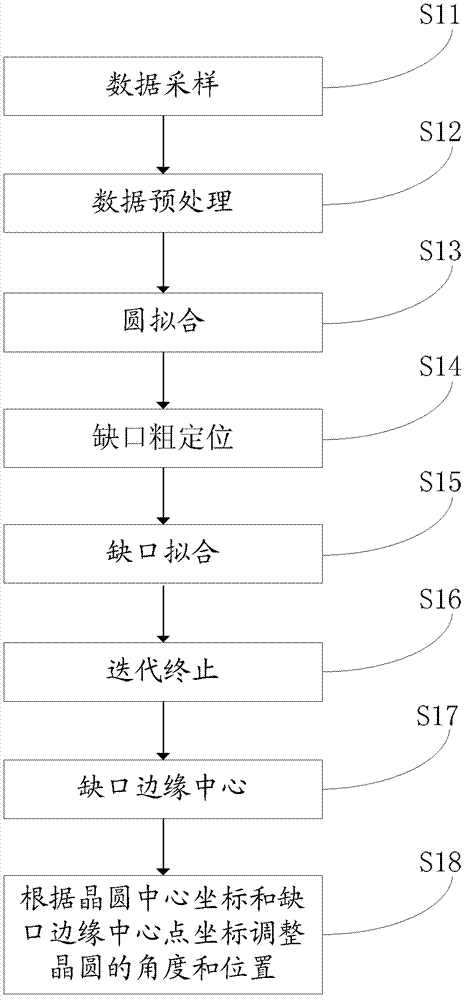 Wafer prealignment control method