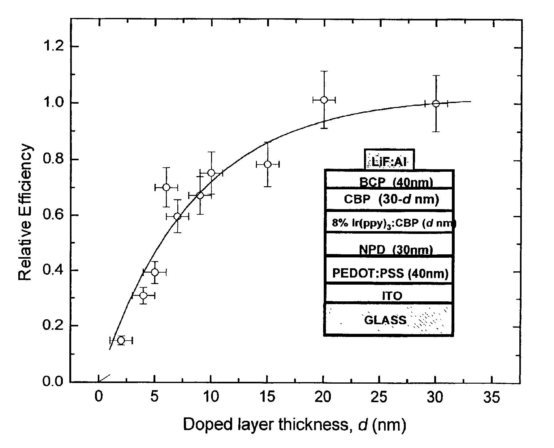 High efficiency multi-color electro-phosphorescent OLEDs