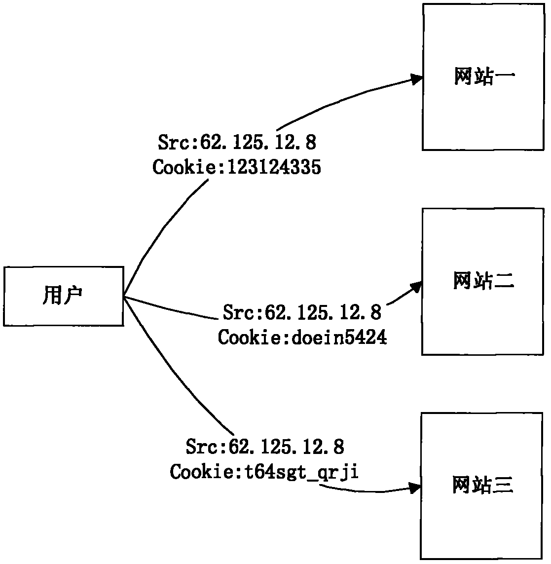 Web service unique user identification method based on carrier-class network platform