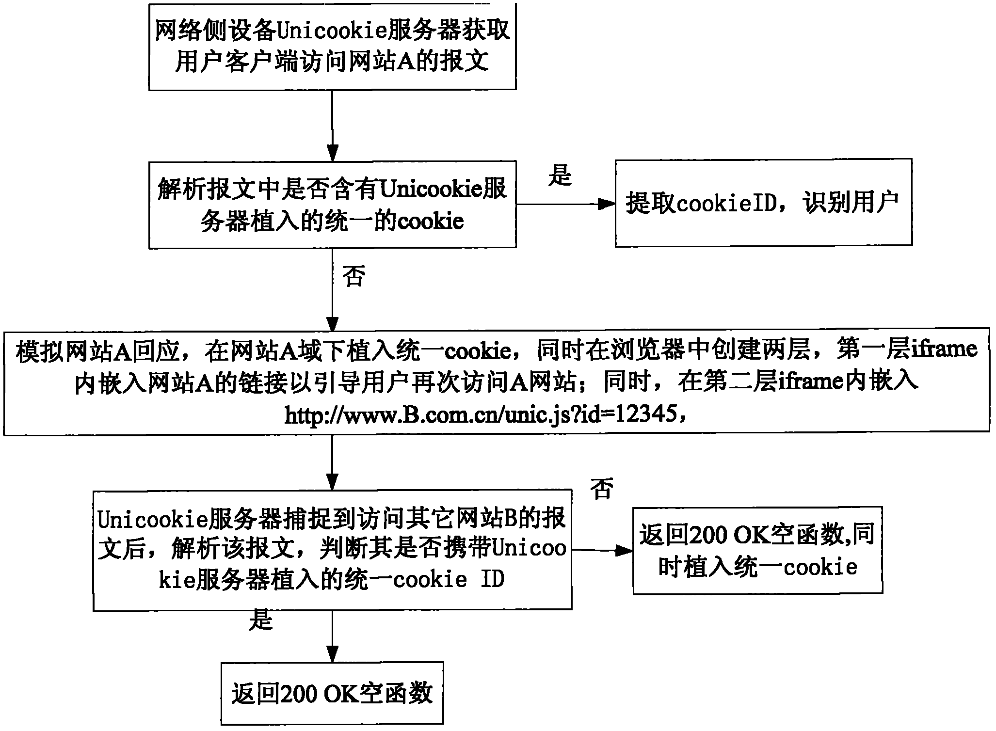 Web service unique user identification method based on carrier-class network platform