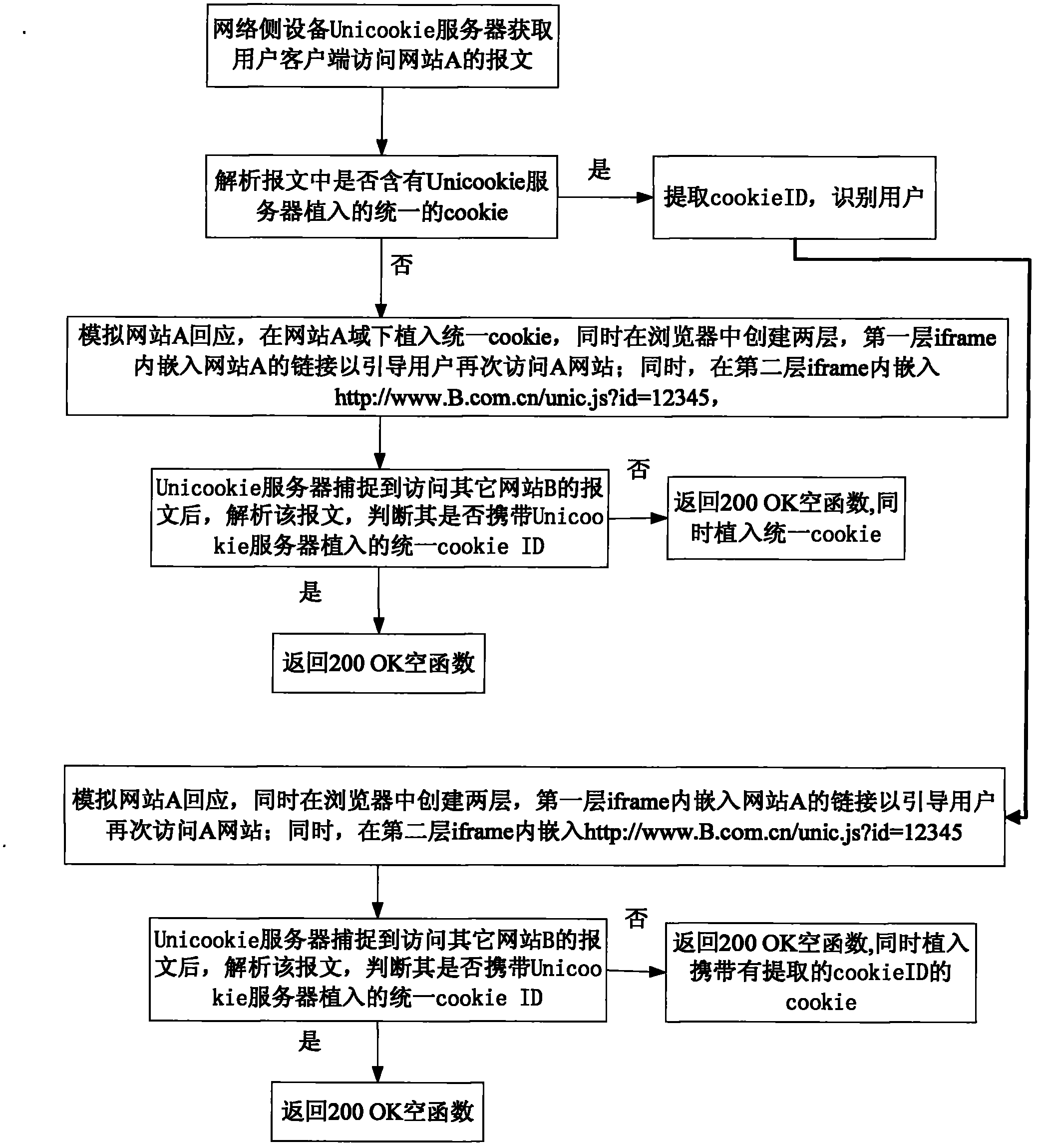 Web service unique user identification method based on carrier-class network platform