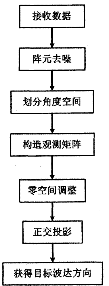 Fast sparse recovery-based super-resolution direction-of-arrival estimation method