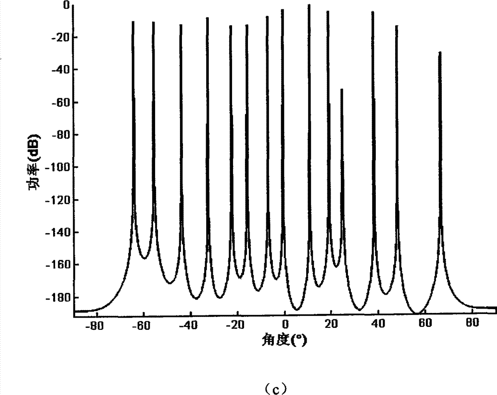 Fast sparse recovery-based super-resolution direction-of-arrival estimation method