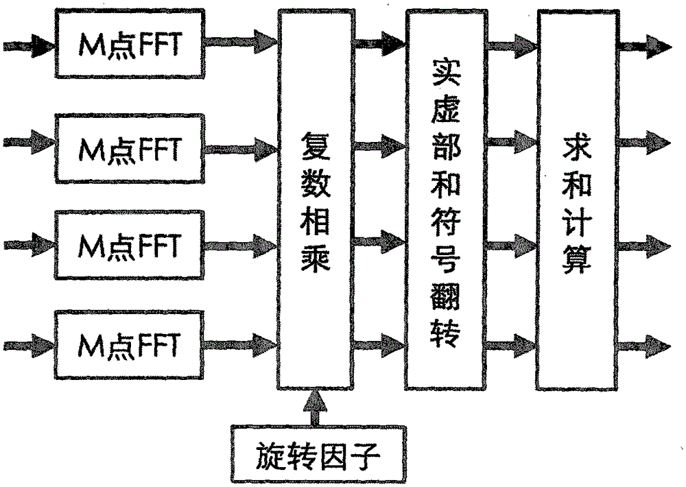 Polyphase decomposition based variable point number fast Fourier transform method for GHz high-speed sampling signal