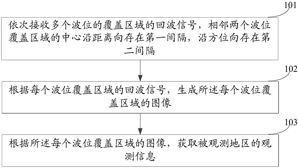 Satellite observation method and system