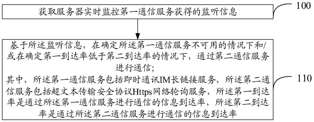 Communication method and device thereof, electronic equipment and storage medium