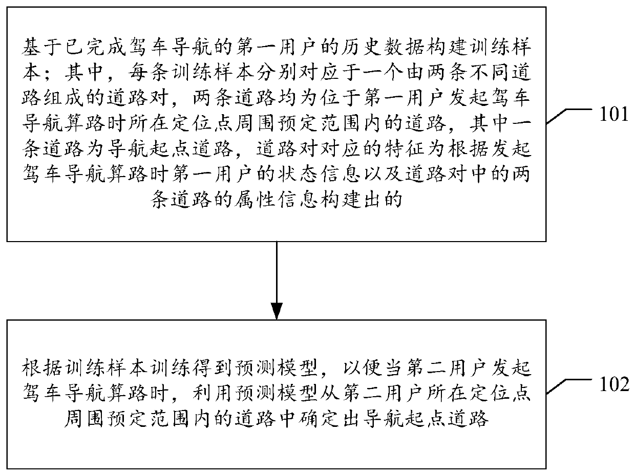 Start point binding method and device, prediction model acquisition method and device and storage medium