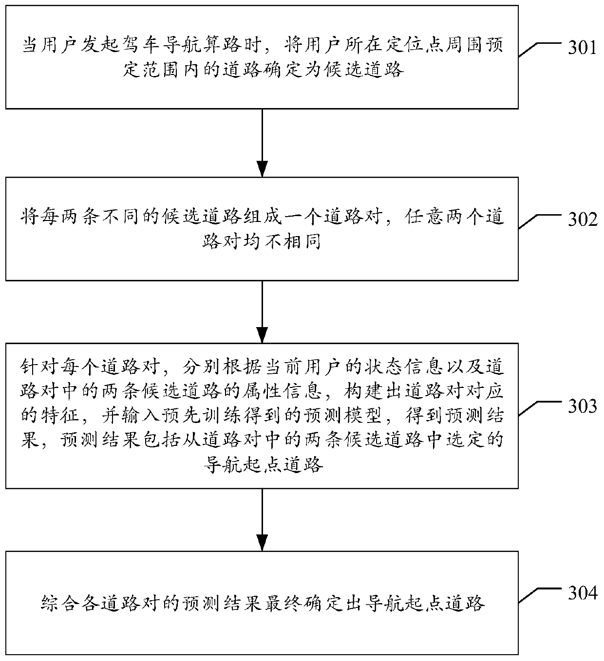 Start point binding method and device, prediction model acquisition method and device and storage medium