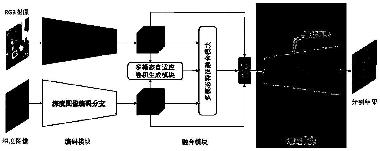 RGB-D image semantic segmentation method based on multi-modal adaptive convolution