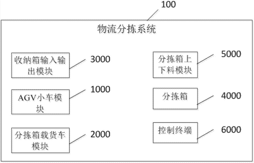 Logistics sorting system and method