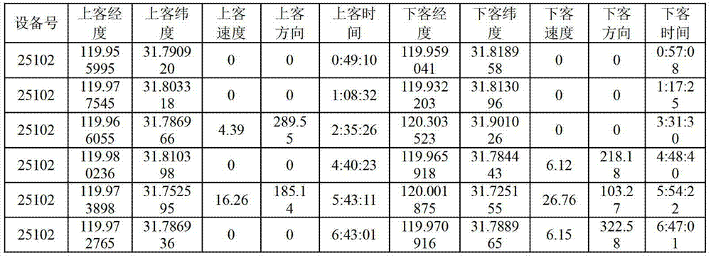 Method based on generalized GPS (global position system) data for determining passenger-waiting station alternative addresses of taxis