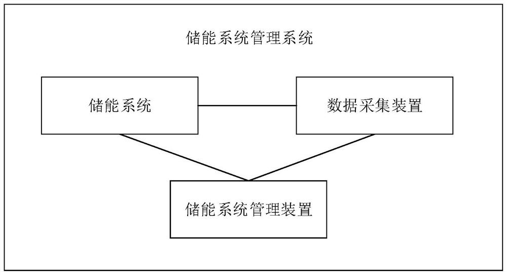 Energy storage system management method and device, energy storage system and storage medium