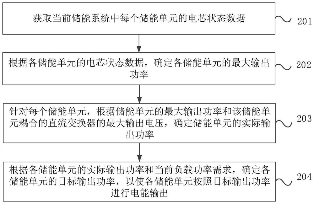 Energy storage system management method and device, energy storage system and storage medium