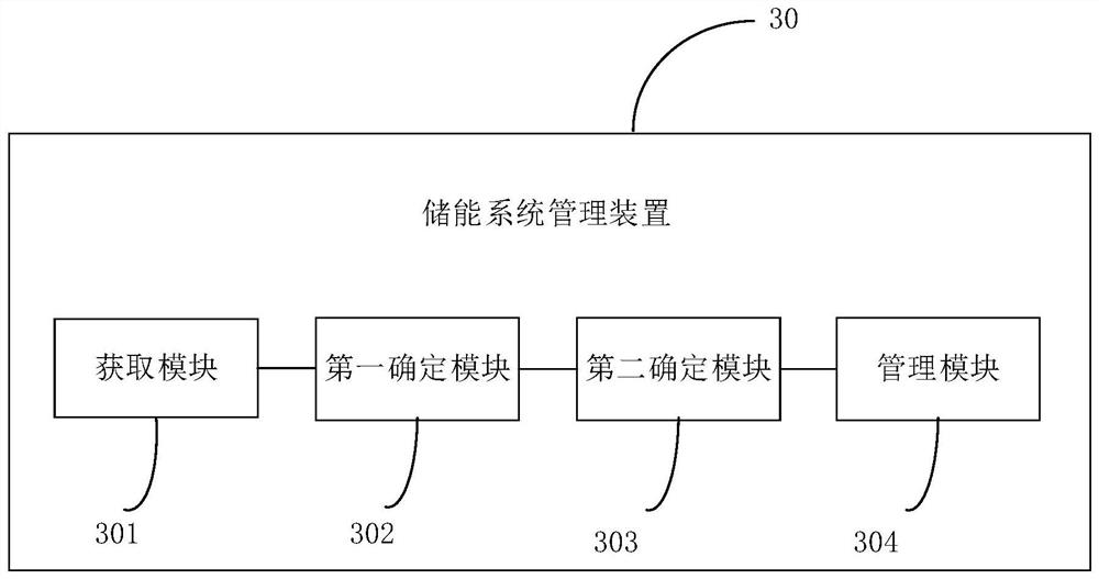 Energy storage system management method and device, energy storage system and storage medium