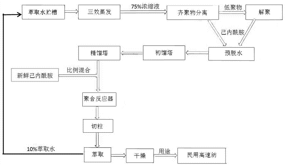 Method used for recycling caprolactam for PA6 polymerization production